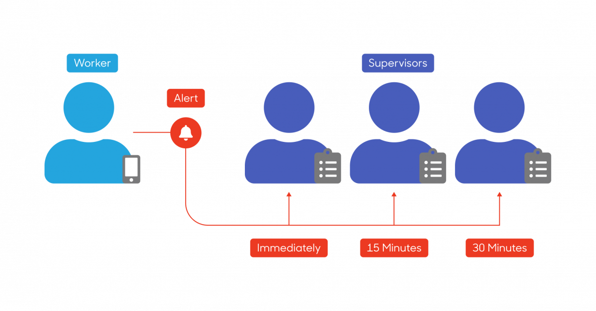 Infographic Alert process