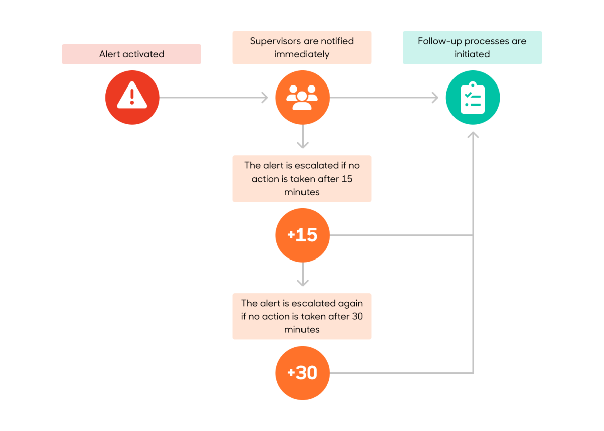 infographic how it works escalation process v3