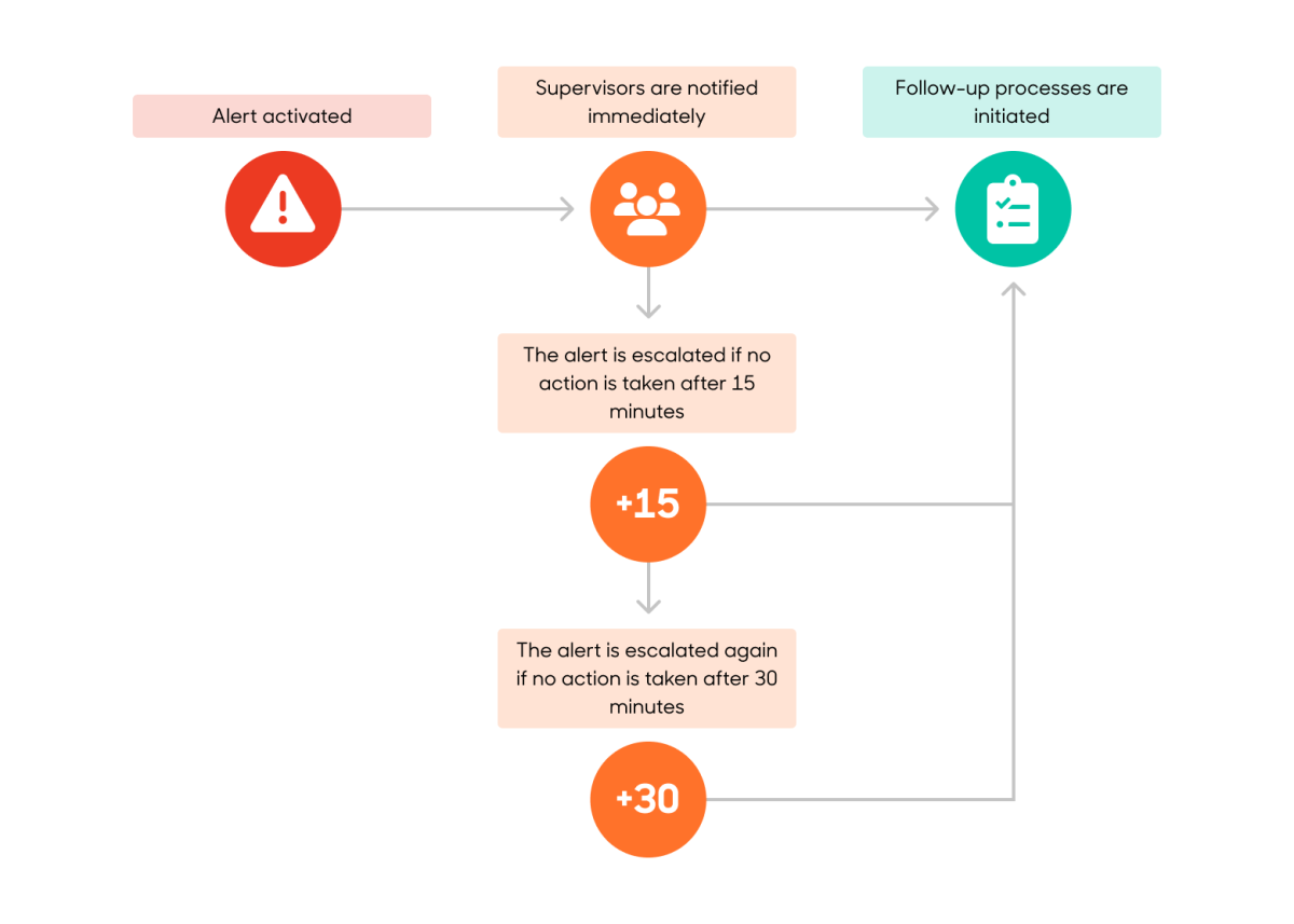 infographic how it works escalation process