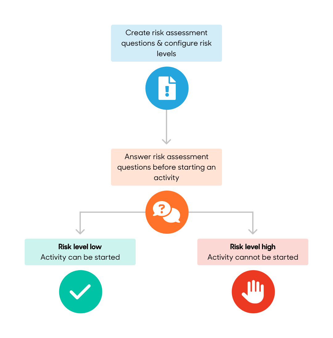 infographic risk assessment flow